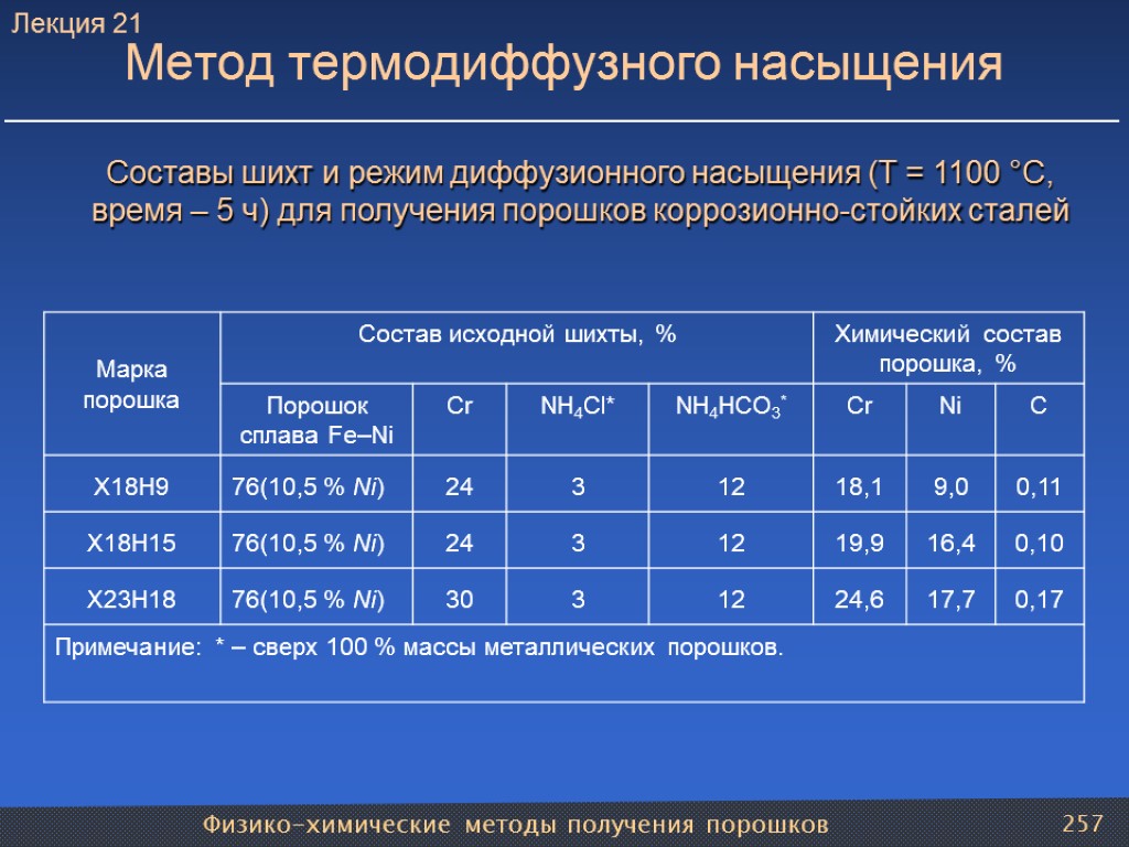 Физико-химические методы получения порошков 257 Метод термодиффузного насыщения Составы шихт и режим диффузионного насыщения